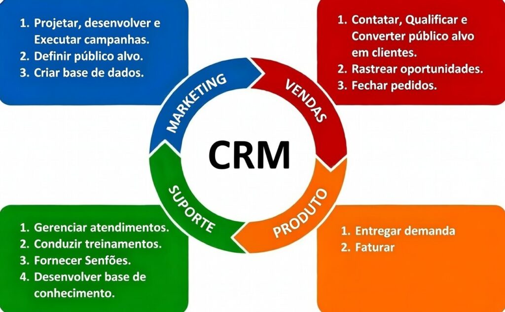 a0281cd1-6ac9-49b4-b682-f494687c5eaf-1024x632 O que é CRM e como ele pode impulsionar sua carreira profissional